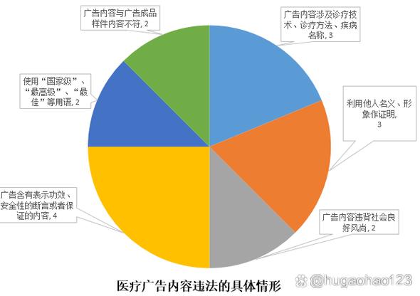 醫(yī)療廣告發(fā)布的合規(guī)風(fēng)險(xiǎn)防控